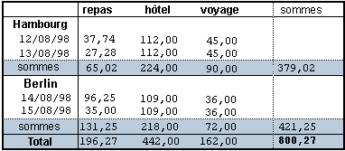 Tabelle mit categories