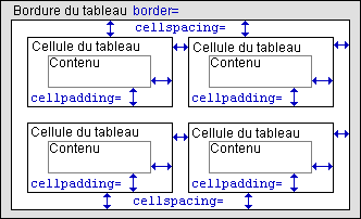 cellspacing= et cellpadding=